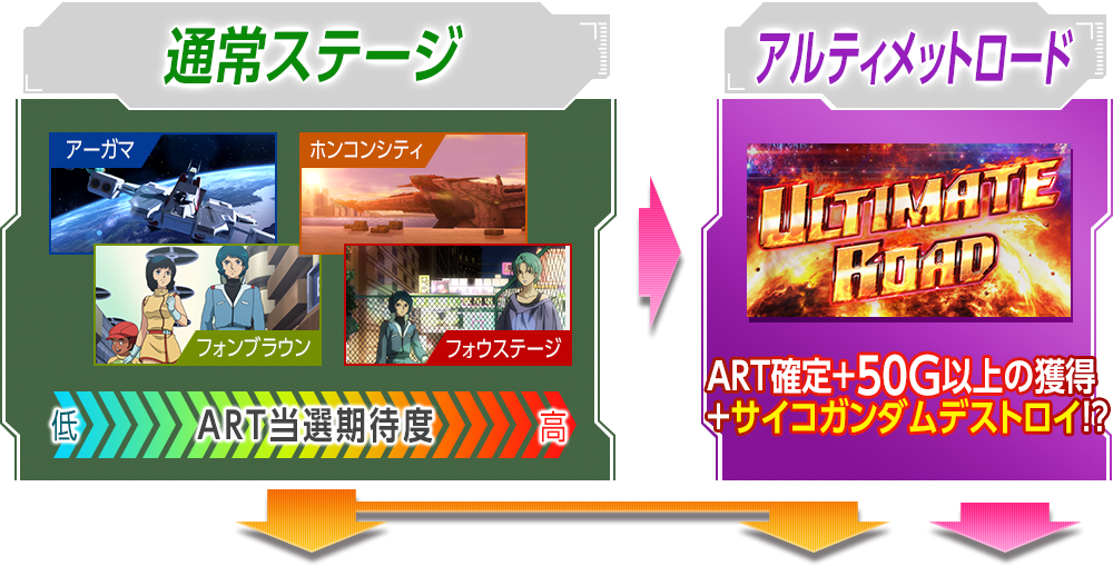 通常ステージ ART当選期待度 低から高 アーガマ フォンブラウン ホンコンシティ フォウステージ アルティメットロード ART確定+50G以上の獲得
+サイコガンダムデストロイ!?