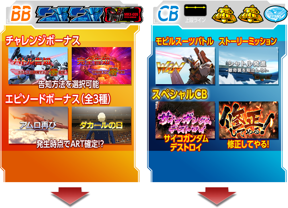 BB チャレンジボーナス 告知方法を選択可能 エピソードボーナス（全3種）発生時点でART確定!? CB モビルスーツバトル ストーリーミッション スペシャルCB サイコガンダム
デストロイ 修正してやる！