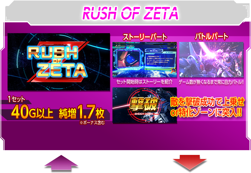 RUSH OF ZETA 1セット 40G以上 純増1.7枚※ボーナス含む ストーリーパート セット開始時はストーリーを紹介 バトルパート ゲーム数が無くなるまで常に自力バトル!! 敵を撃破成功で上乗せ
or特化ゾーンに突入!!