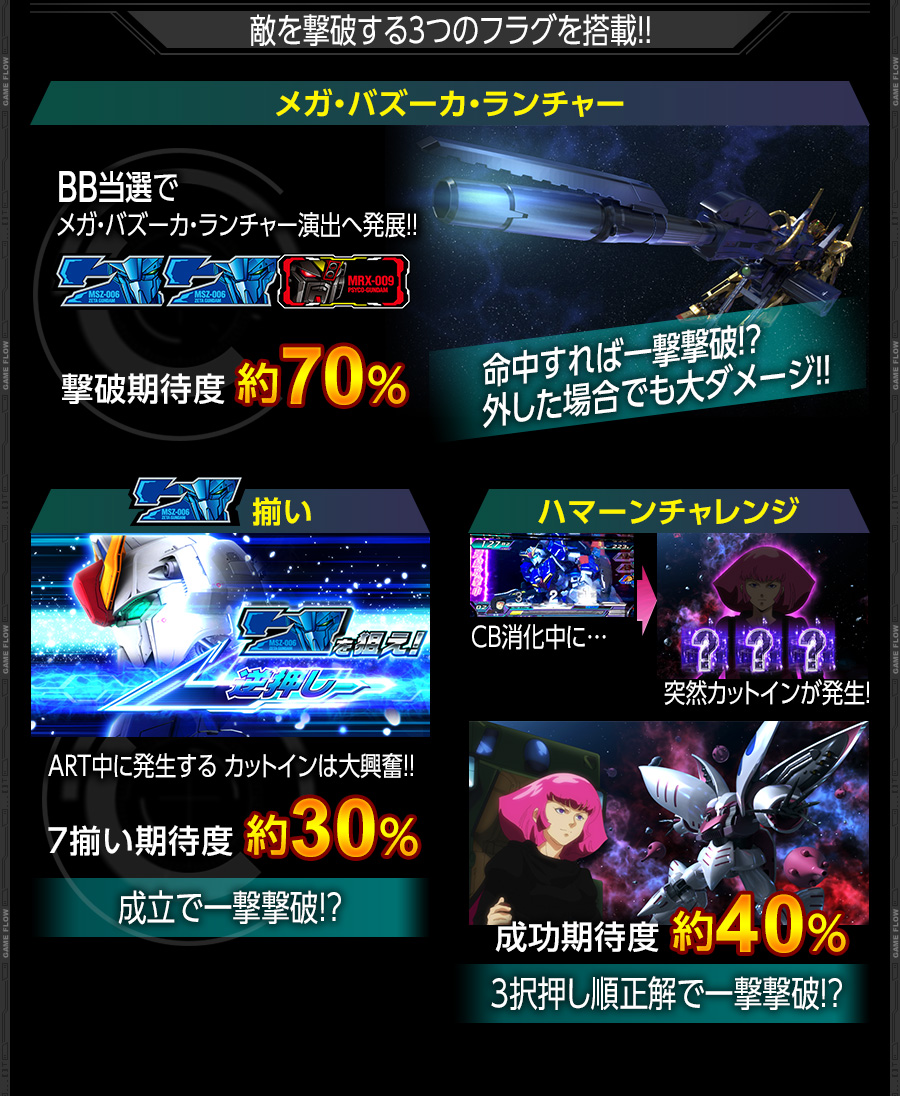 敵を撃破する３つのフラグを搭載!! メガ・バズーカ・ランチャー BB当選でメガ・バズーカ・ランチャー演出へ発展!! 撃破期待度約70％ 命中すれば一撃撃破!?外した場合でも大ダメージ!! 7揃い ART中に発生する カットインは大興奮!! 7揃い期待度約30％ 成立で一撃撃破!? ハマーンチャレンジ CB消化中に…突然カットインが発生! 成功期待度約40％ 3択押し順正解で一撃撃破!?