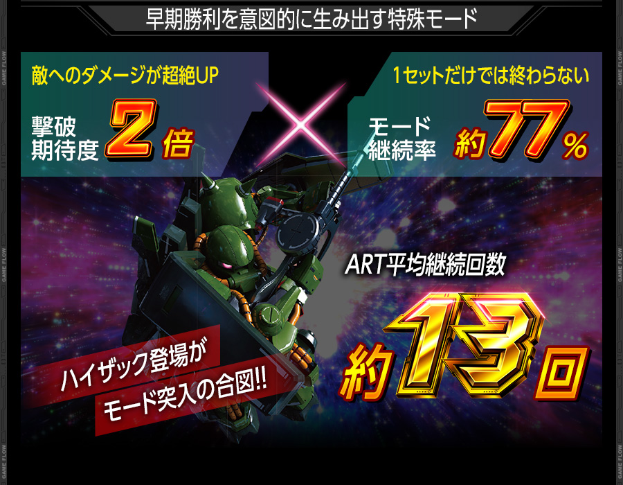 早期勝利を意図的に生み出す特殊モード 敵へのダメージが超絶UP 撃破期待度2倍 1セットだけでは終わらない モード継続率約77% ハイザック登場がモード突入の合図!! ART平均継続回数約13回