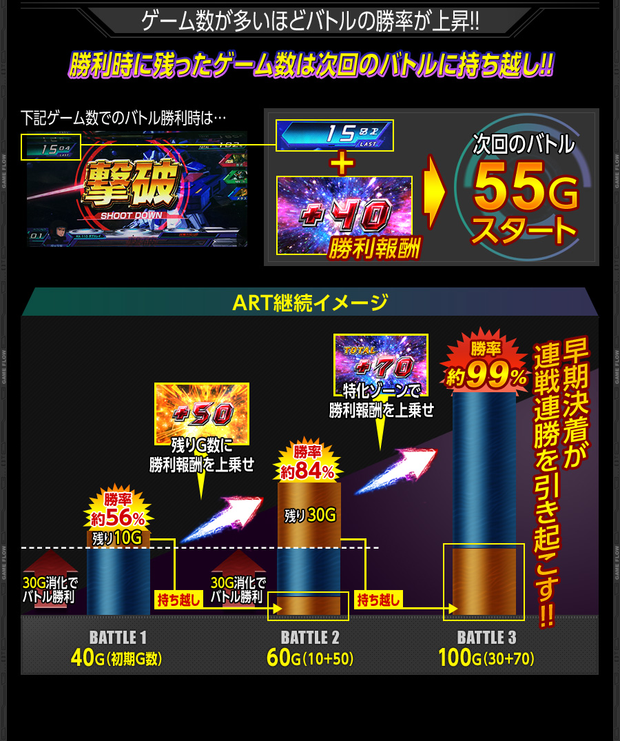 ゲーム数が多いほどバトルの勝率が上昇!! 勝利時に残ったゲーム数は次回のバトルに持ち越し!! 早期決着が連戦連勝を引き起こす!!