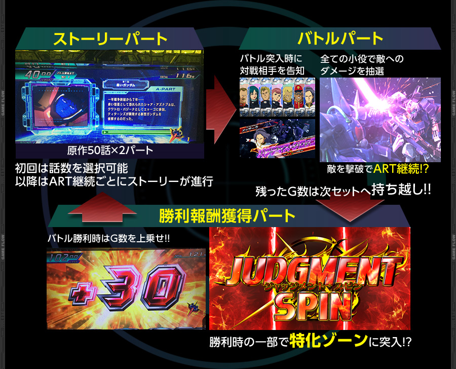 ストーリーパート 原作50話×2パート 初回は話数を選択可能以降はART継続ごとにストーリーが進行 バトルパート バトル突入時に対戦相手を告知 全ての小役で敵へのダメージを抽選 敵を撃破でART継続!? 残ったG数は次セットへ持ち越し!! 勝利報酬獲得パート バトル勝利時はG数を上乗せ!! 勝利時の一部で特化ゾーンに突入!?
