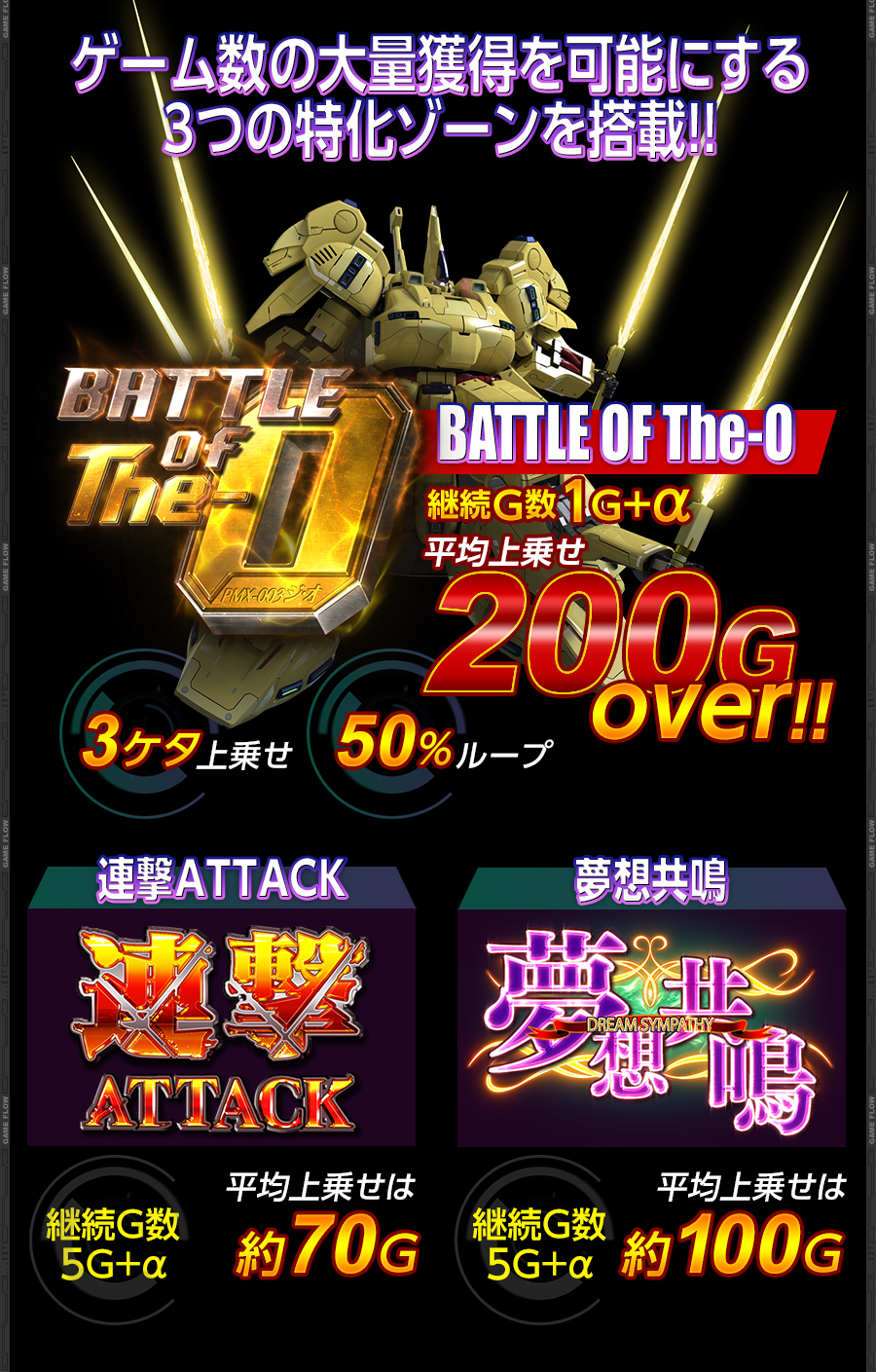 ゲーム数の大量獲得を可能にする3つの特化ゾーンを搭載!! BATTLE OF The-O 継続G数1G+α 平均上乗せ200Gover!! 3ケタ上乗せ 50%ループ 連撃ATTACK 継続G数5G+α 平均上乗せは約70Ｇ 夢想共鳴 継続G数5G+α 平均上乗せは約100Ｇ