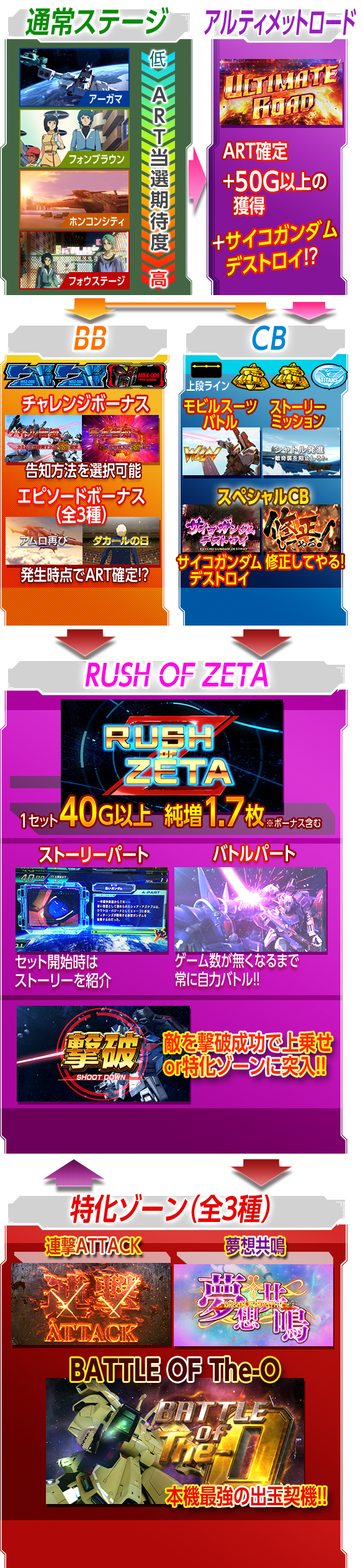 通常ステージ ART当選期待度 低から高 アーガマ フォンブラウン ホンコンシティ フォウステージ アルティメットロード ART確定+50G以上の獲得+サイコガンダムデストロイ!? BB チャレンジボーナス 告知方法を選択可能 エピソードボーナス（全3種）発生時点でART確定!? CB モビルスーツバトル ストーリーミッション スペシャルCB サイコガンダムデストロイ 修正してやる！ RUSH OF ZETA 1セット 40G以上 純増1.7枚※ボーナス含む ストーリーパート セット開始時はストーリーを紹介 バトルパート ゲーム数が無くなるまで常に自力バトル!! 敵を撃破成功で上乗せor特化ゾーンに突入!! 特化ゾーン（全3種） 連撃ATTACK 夢想共鳴 本機最強の出玉契機!!