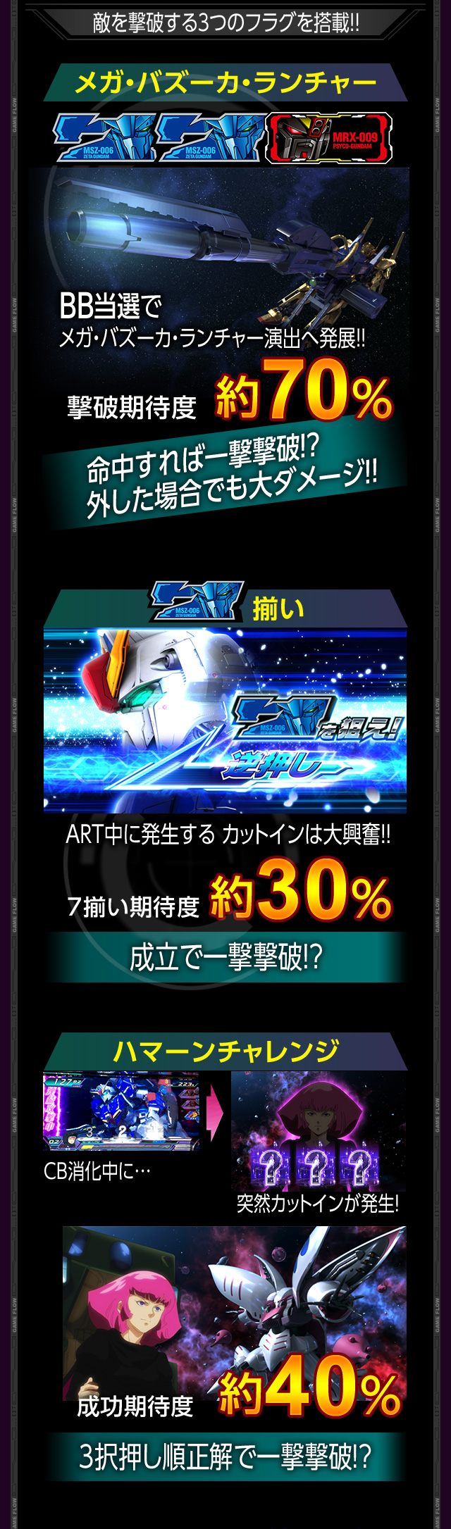 敵を撃破する３つのフラグを搭載!! メガ・バズーカ・ランチャー BB当選でメガ・バズーカ・ランチャー演出へ発展!! 撃破期待度約70％ 命中すれば一撃撃破!?外した場合でも大ダメージ!! 7揃い ART中に発生する カットインは大興奮!! 7揃い期待度約30％ 成立で一撃撃破!? ハマーンチャレンジ CB消化中に…突然カットインが発生! 成功期待度約40％ 3択押し順正解で一撃撃破!?