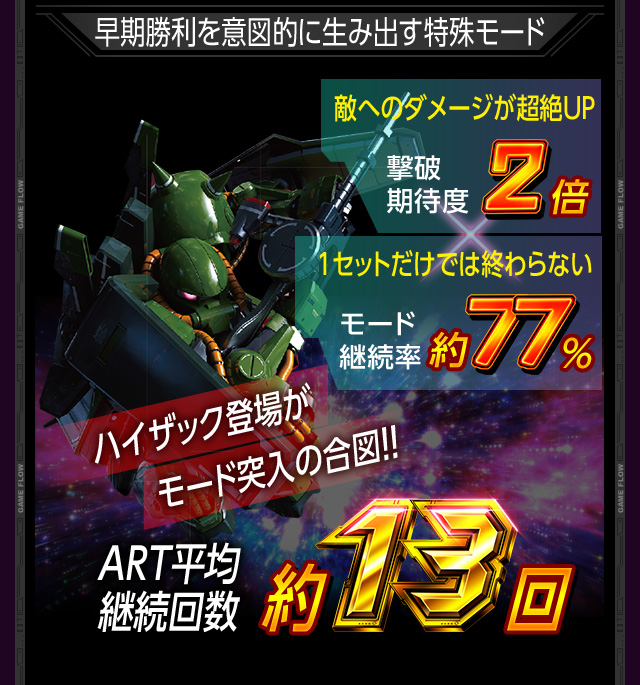 早期勝利を意図的に生み出す特殊モード 敵へのダメージが超絶UP 撃破期待度2倍 1セットだけでは終わらない モード継続率約77% ハイザック登場がモード突入の合図!! ART平均継続回数約13回
