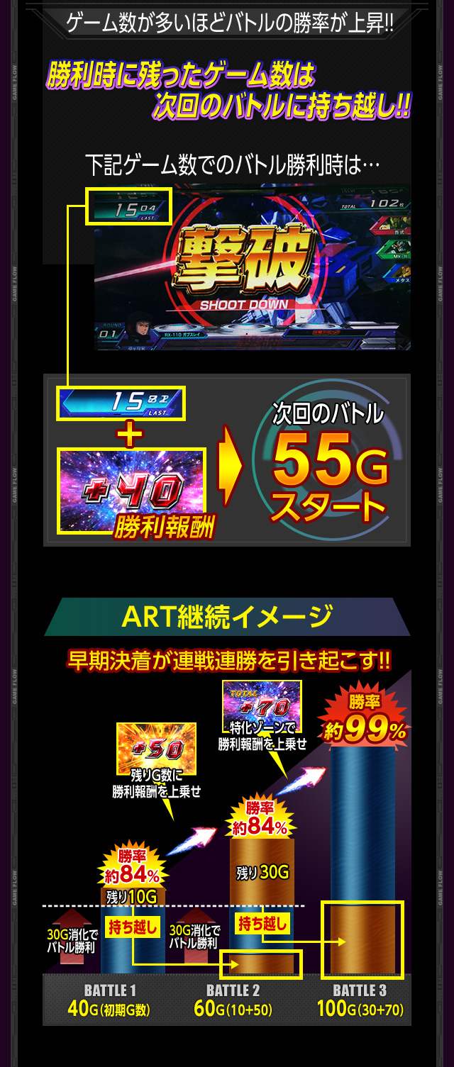 ゲーム数が多いほどバトルの勝率が上昇!! 勝利時に残ったゲーム数は次回のバトルに持ち越し!! 早期決着が連戦連勝を引き起こす!!