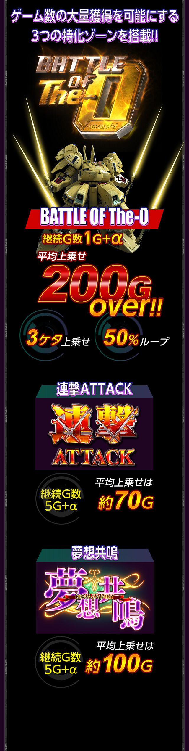 ゲーム数の大量獲得を可能にする3つの特化ゾーンを搭載!! BATTLE OF The-O 継続G数1G+α 平均上乗せ200Gover!! 3ケタ上乗せ 50%ループ 連撃ATTACK 継続G数5G+α 平均上乗せは約70Ｇ 夢想共鳴 継続G数5G+α 平均上乗せは約100Ｇ